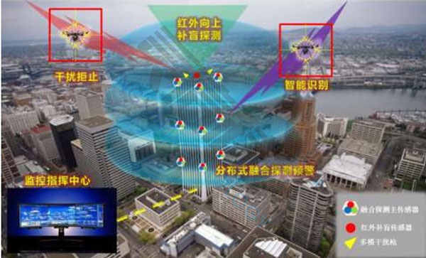 無人機(jī)偵測反制系統(tǒng)單建筑群工作流程圖