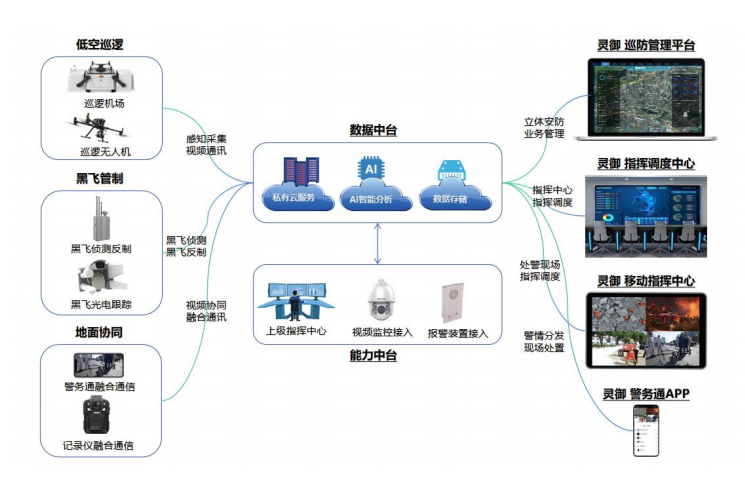低空巡邏防控系統 低空巡邏防控系統