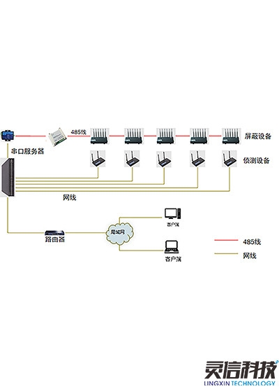 手機(jī)信號偵測+屏蔽案例